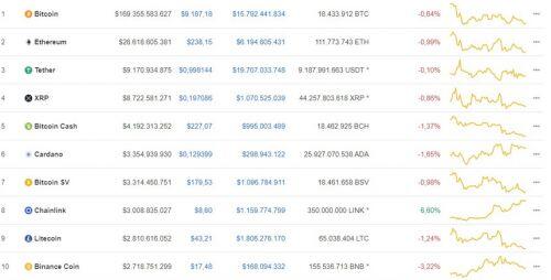 Bitcoin lao dốc về 9.187 USD/BTC