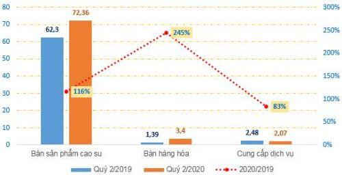 Cao su Bến Thành báo kết quả quý 2 ‘dậm chân tại chỗ’