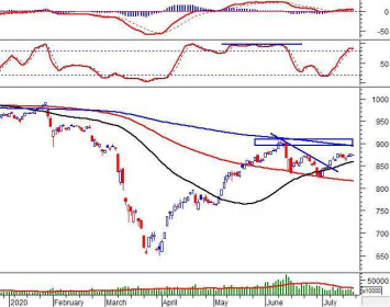 Phân tích kỹ thuật phiên chiều 17/07: Stochastic Oscillator sắp cho tín hiệu bán