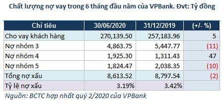 VPBank: Giảm trích lập dự phòng, lãi ròng quý 2 tăng 43%