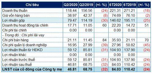 Lãi ròng FOC quý 2 giảm 32% do chi phí bán hàng tăng mạnh