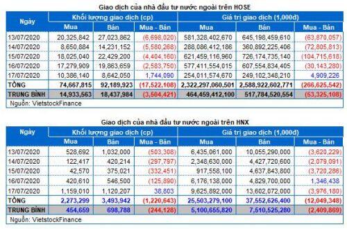 Chứng khoán Tuần 13-17/07/2020: Thanh khoản tiếp tục suy yếu