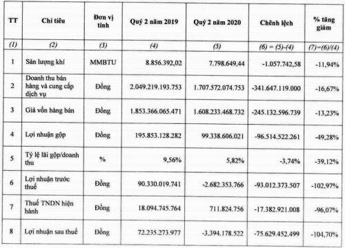 Dính đòn Covid, PGD bất ngờ thua lỗ quý đầu tiên sau 7 năm