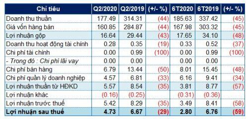 Nợ tăng đột biến, lãi ròng nửa đầu năm 2020 của SMN giảm 59%