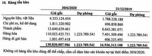 Nợ tăng đột biến, lãi ròng nửa đầu năm 2020 của SMN giảm 59%