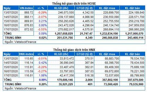 Chứng khoán Tuần 13-17/07/2020: Thanh khoản tiếp tục suy yếu
