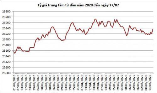 Tỷ giá trung tâm USD/VND và chỉ số DXY trái chiều