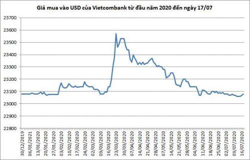 Tỷ giá trung tâm USD/VND và chỉ số DXY trái chiều