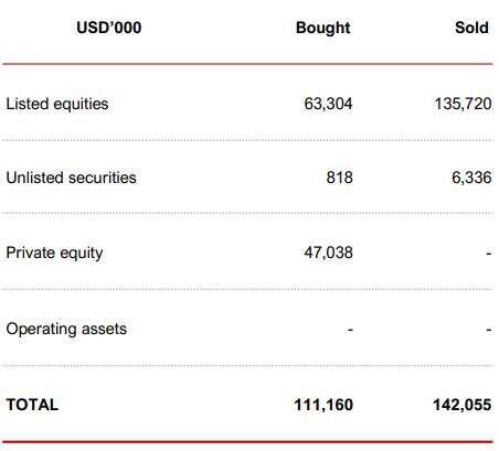Khen chứng khoán Việt nhưng quỹ thuộc VinaCapital vẫn bán ròng gần 1.8 ngàn tỷ đồng
