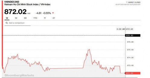Chứng khoán 17/7: Midcap và Penny bị kìm hãm trên HOSE, HNX và UPCoM hoàn toàn trái ngược