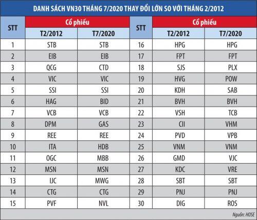 Danh sách VN30 thay đổi mạnh mẽ do sự thụt lùi của một số cổ phiếu cũ cũng như hoạt động chuyển sàn và niêm yết mới của những cổ phiếu vốn hoá lớn.