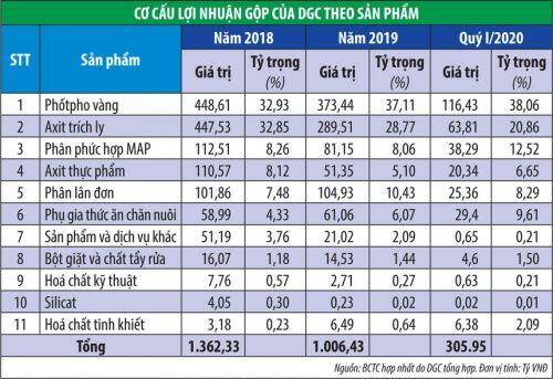 Hóa chất Đức Giang (DGC) có gì để kỳ vọng khi chuyển sàn?