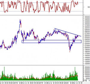 Phân tích kỹ thuật phiên chiều 20/07: Chỉ báo Stochastic Oscillator đã cho tín hiệu bán