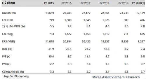 CTD, FPT, ACB nên mua hay bán?