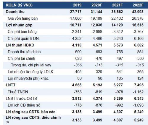 CTD, FPT, ACB nên mua hay bán?