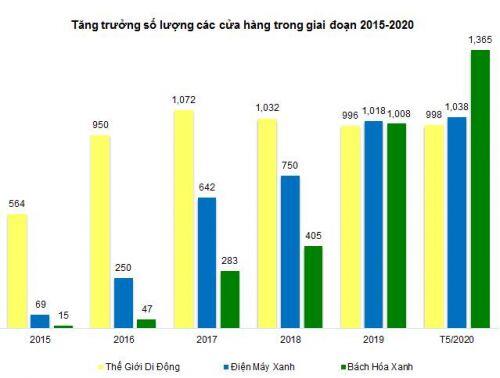 MWG - Giá thị trường chưa thực sự hấp dẫn