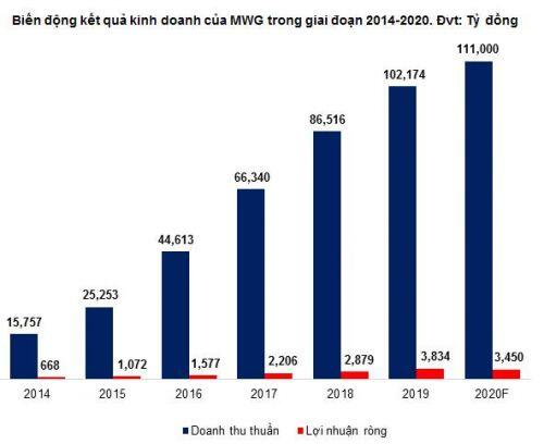 MWG - Giá thị trường chưa thực sự hấp dẫn