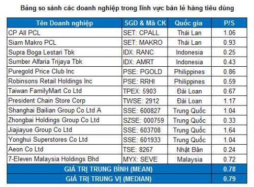 MWG - Giá thị trường chưa thực sự hấp dẫn