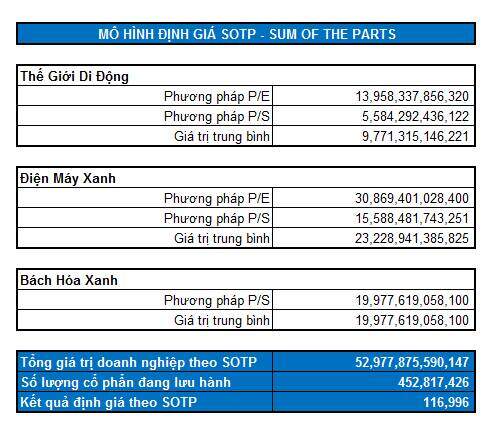 MWG - Giá thị trường chưa thực sự hấp dẫn