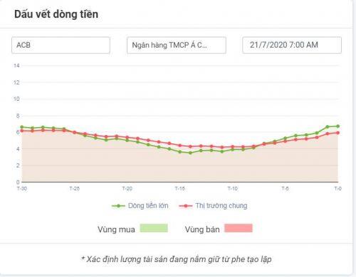 TTCK Việt Nam: Chốt lời từ phe tạo lập? Cơ hội từ nhóm Ngân hàng với cổ phiếu ACB