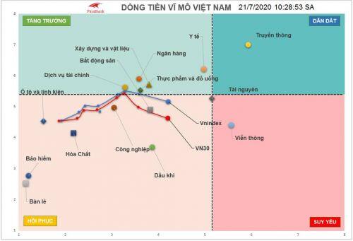 TTCK Việt Nam: Chốt lời từ phe tạo lập? Cơ hội từ nhóm Ngân hàng với cổ phiếu ACB