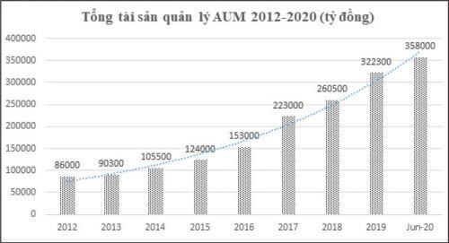 Ngành quản lý quỹ qua những chặng đường phát triển
