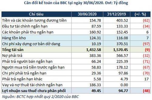 Bibica thoát lỗ nhờ chuyển nhượng quyền sử dụng đất