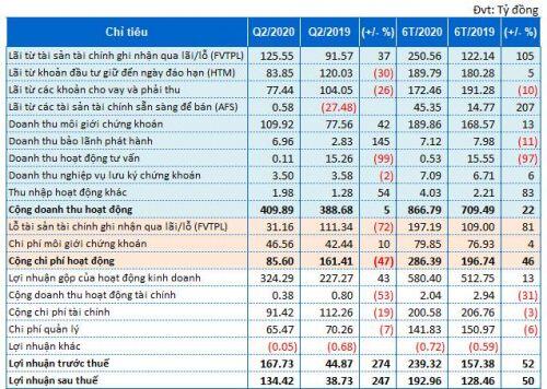 Quý 2, VNDirect báo lãi công ty mẹ hơn 134 tỷ đồng