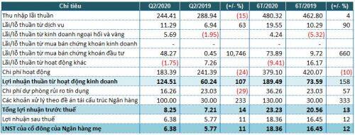 Các khoản xử lý theo đề án tái cấu trúc 'bào mòn' 80% lợi nhuận quý 2 của NVB