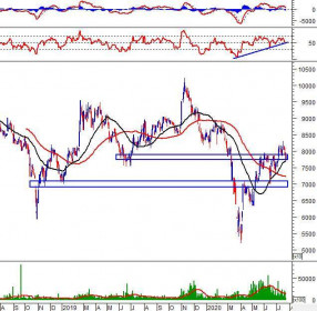Phân tích kỹ thuật phiên chiều 23/07: Cây nến Doji xuất hiện