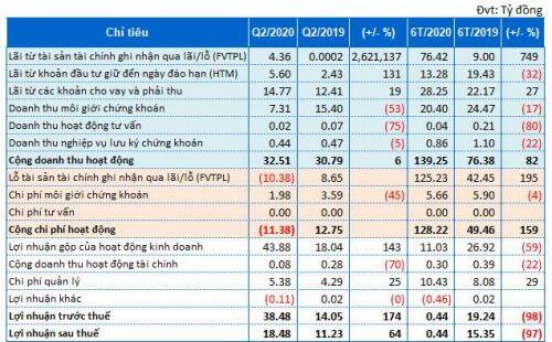 Tự doanh Chứng khoán BOS cắt lỗ hơn 92 tỷ đồng với ROS trong quý 2