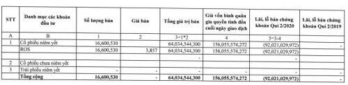 Tự doanh Chứng khoán BOS cắt lỗ hơn 92 tỷ đồng với ROS trong quý 2