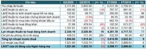 Tăng trích lập dự phòng, lãi trước thuế quý 2 của ACB giảm nhẹ 1%
