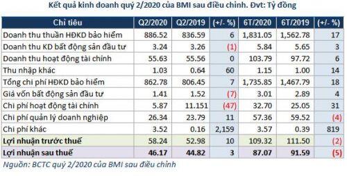 Bảo Minh: Sau điều chỉnh, lợi nhuận quý 2 chuyển từ giảm sang tăng