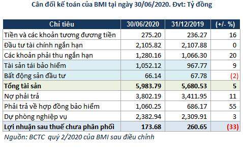 Bảo Minh: Sau điều chỉnh, lợi nhuận quý 2 chuyển từ giảm sang tăng