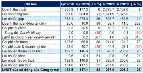Nhựa Bình Minh báo lãi ròng quý 2 tăng 32%