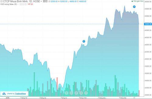 Nhựa Bình Minh báo lãi ròng quý 2 tăng 32%