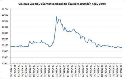 Giá USD thấp nhất từ đầu năm đến nay