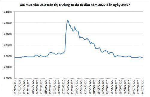 Giá USD thấp nhất từ đầu năm đến nay
