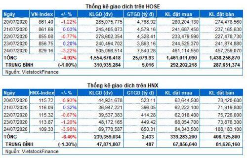 Chứng khoán Tuần 20-24/07/2020: Ngày càng bi quan