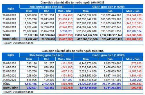 Chứng khoán Tuần 20-24/07/2020: Ngày càng bi quan