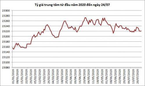 Giá USD thấp nhất từ đầu năm đến nay