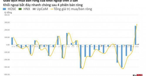 Phiên 24/7: Tự doanh và khối ngoại mua ròng trên 300 tỷ đồng