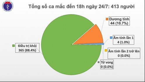 Covid-19 tại Việt Nam chiều 24/7: Thêm 1 thủy thủ người Myanmar mắc mới, Việt Nam có 413 ca