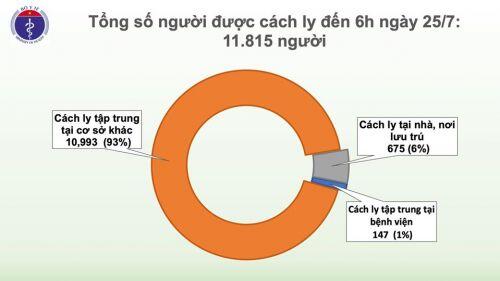 Covid-19 tại Việt Nam sáng 25/7: Thêm 2 ca dương tính nhập cảnh, số người được cách ly lên 11.815, chưa có kết quả chính thức ca nghi nhiễm ở Đà Nẵng