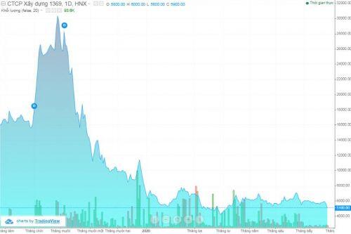 Lãi ròng Xây dựng 1369 giảm gần 55% sau nửa đầu năm 2020
