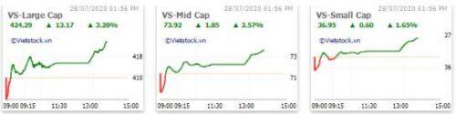 Nhịp đập Thị trường 28/07: VN-Index có lấy lại những gì đã mất?