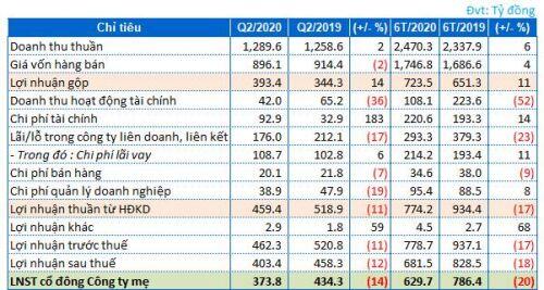 Lãi ròng quý 2 của REE giảm 14% so với cùng kỳ