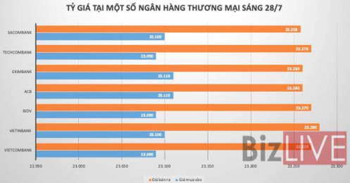 Tỷ giá trung tâm tiếp tục đi xuống