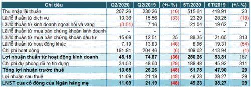 Trích lập dự phòng gấp 4 lần cùng kỳ, lãi trước thuế 6 tháng của BVB vẫn tăng 29%